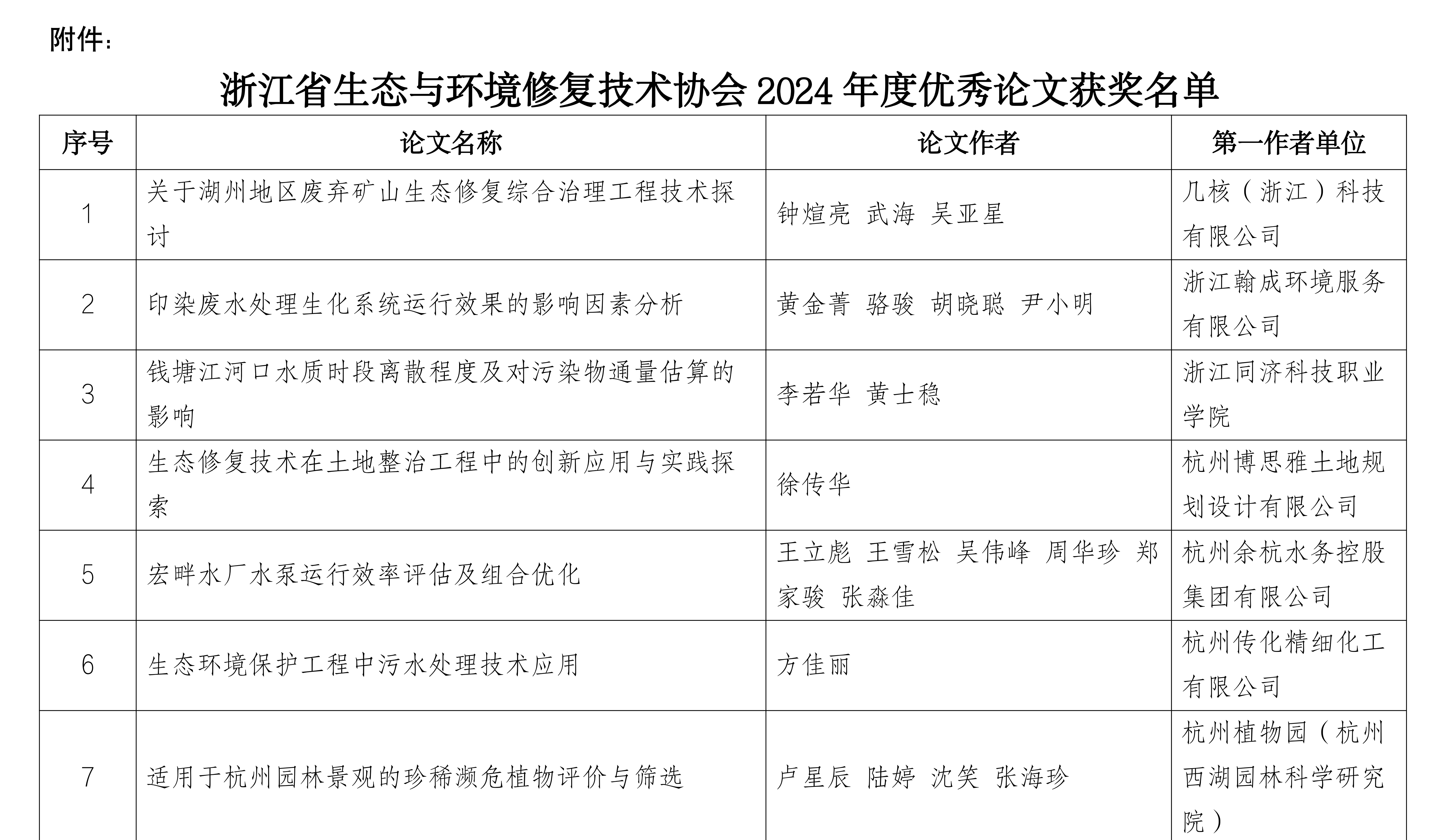 附件_浙江省生态与环境修复技术协会2024年度优秀论文获奖名单_00_副本.png