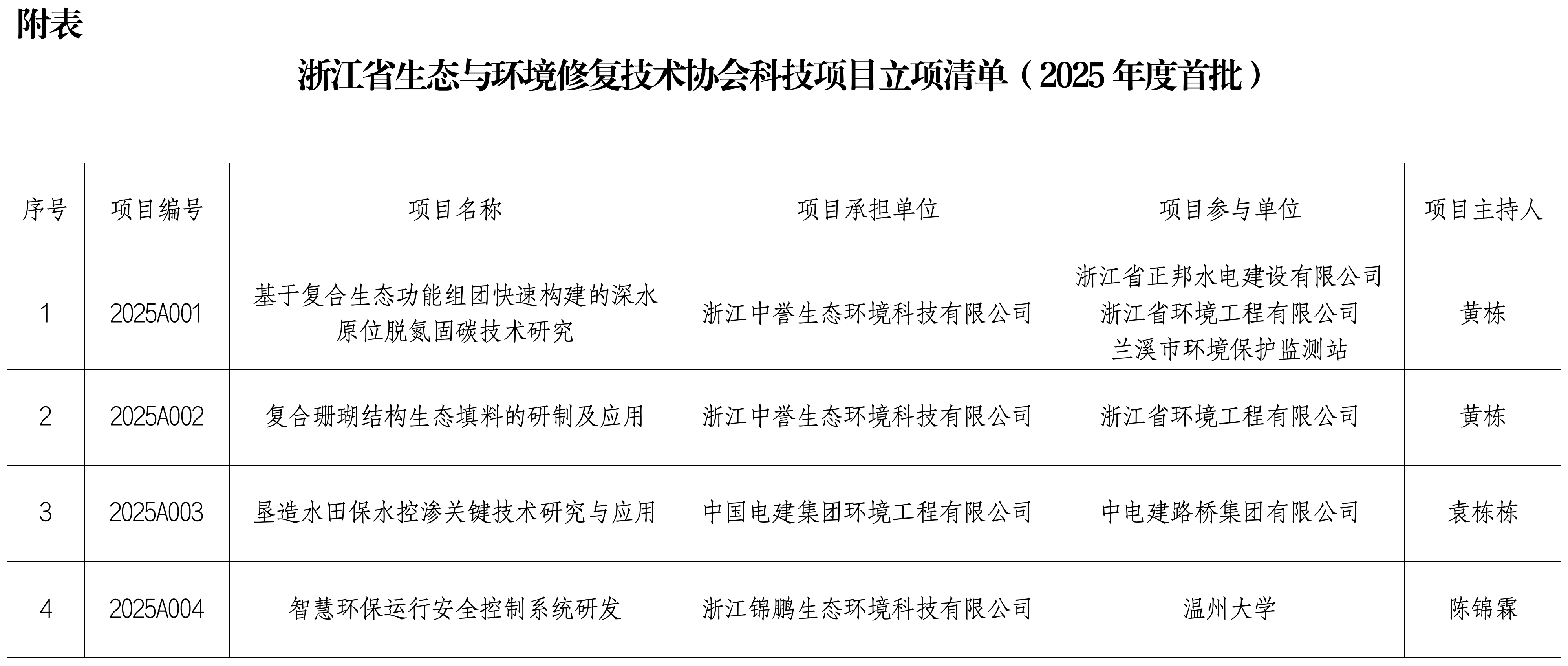 浙生环协秘〔2025〕37号关于公布2024年度浙江省生态与环境修复技术协会科技项目立项清单的通知_03.png