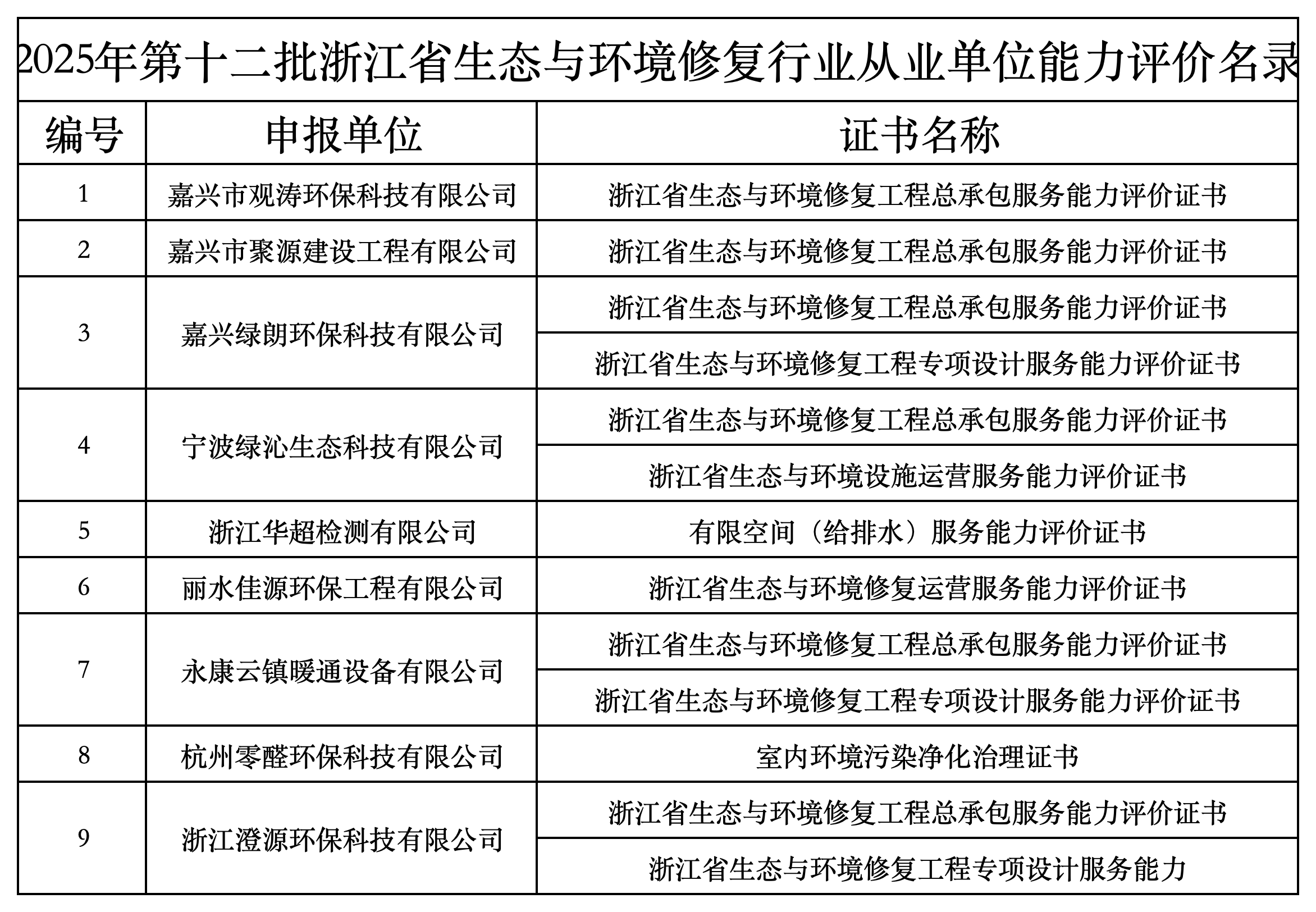 2021年-2025年浙江省生态与环境修复行业从业单位能力评价名录_2025年第十二批.png
