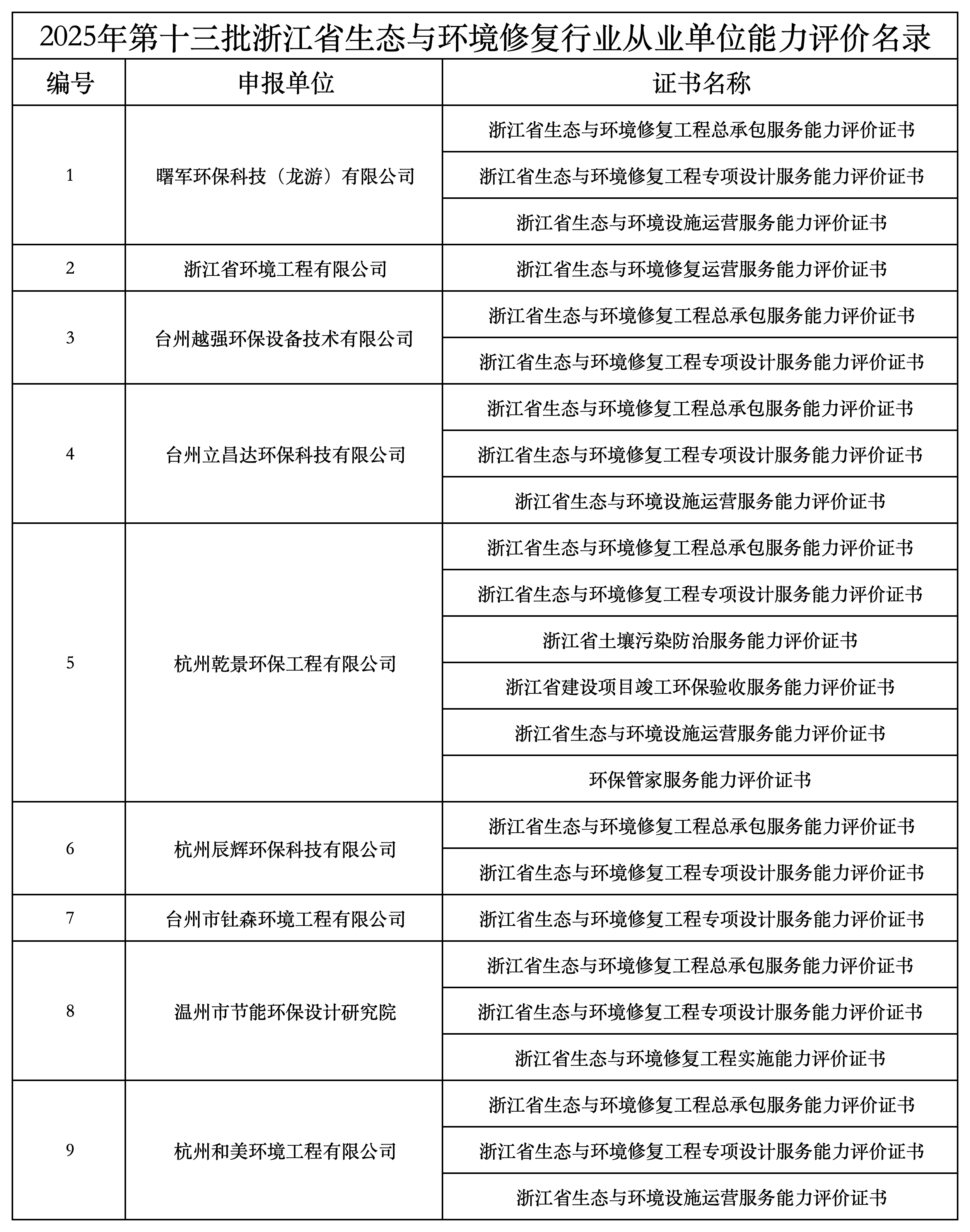 2021年-2025年浙江省生态与环境修复行业从业单位能力评价名录_2025年第十三批.png