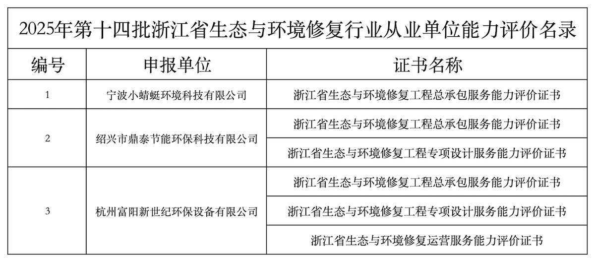 2021年-2025年浙江省生态与环境修复行业从业单位能力评价名录_2025年第十四批.png